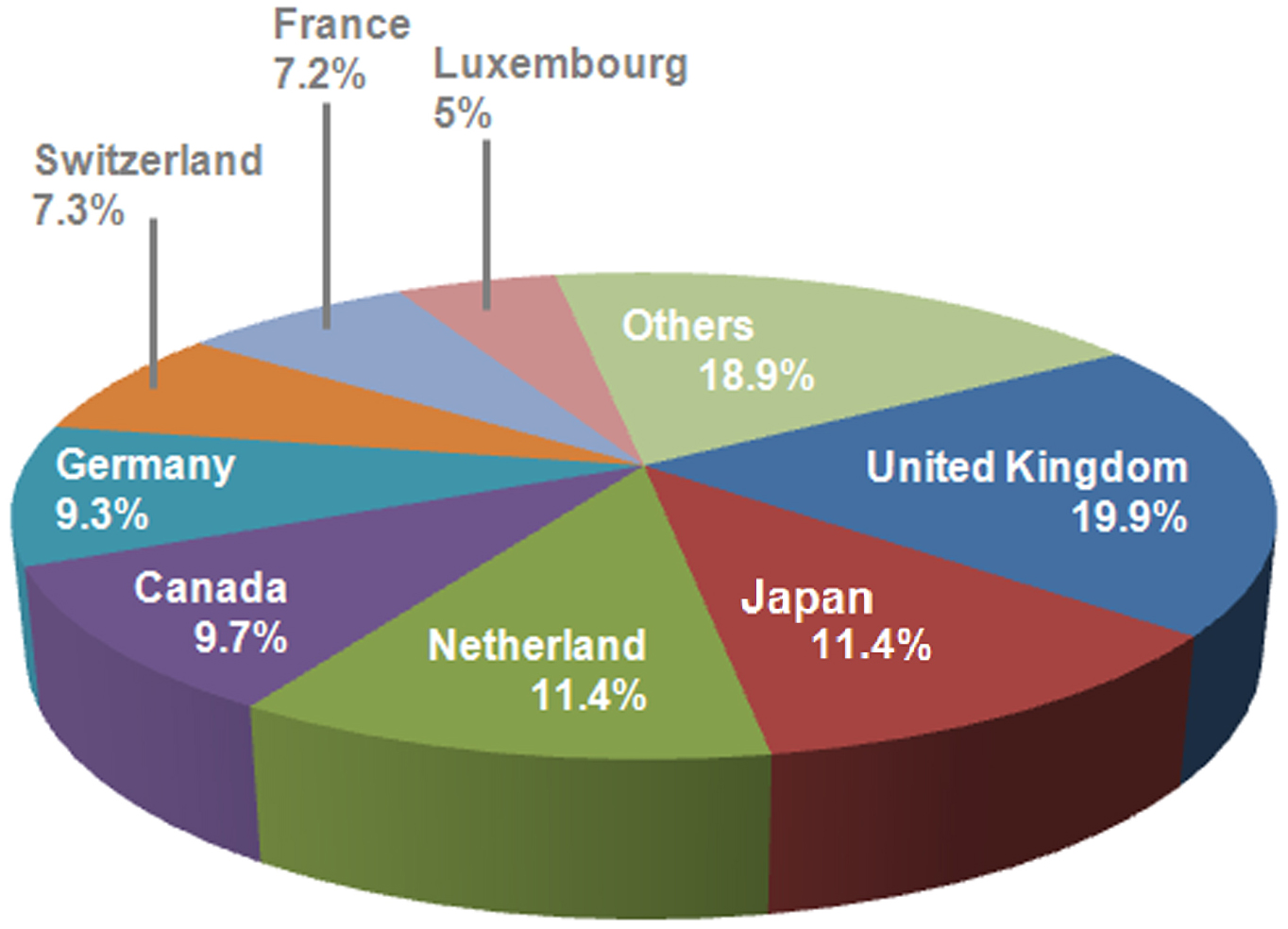 US FDI Breakdown